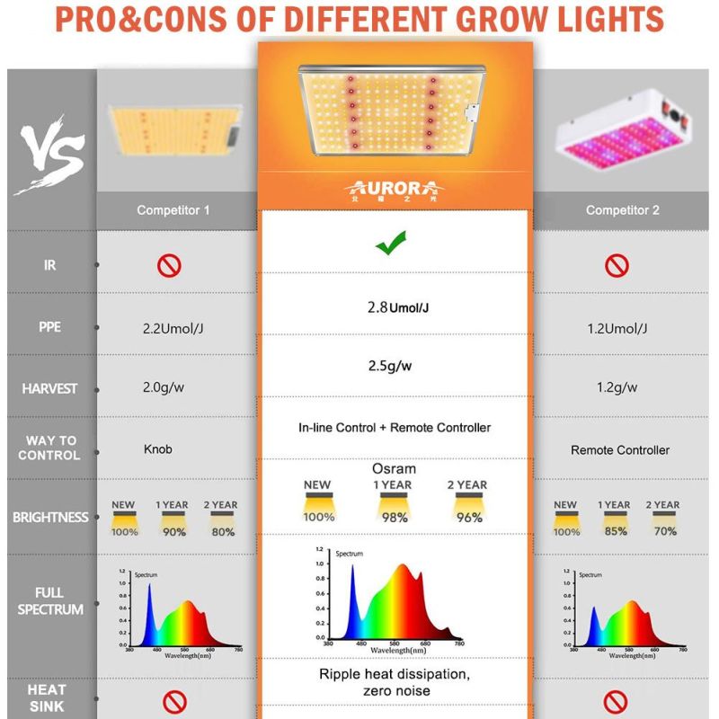 100W Full Spectrum Wholesale LED Grow Light for Medical Crops