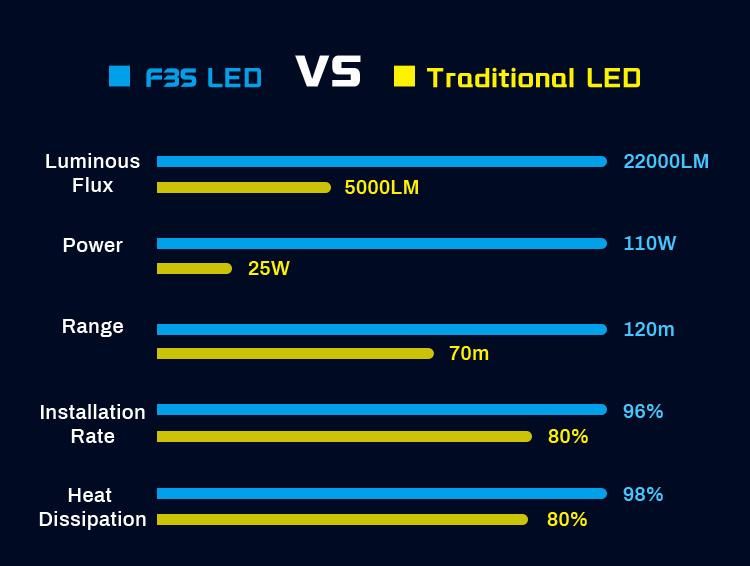 F3s Flip Chip High Lumen 110W 22000lm High and Low Beam H4 LED Headlight H7 LED Headlight Bulb H11 LED Headlight Bulb