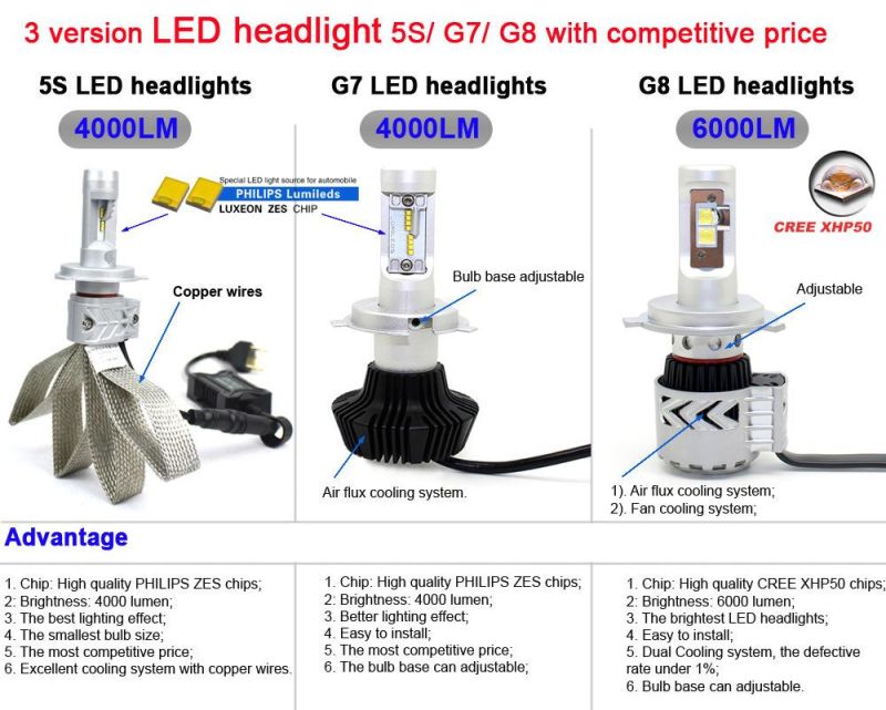 50W 6000lm M3 LED Headlight H11 9005 9006 H4 H13 9004 9007 H7 LED Headlamp