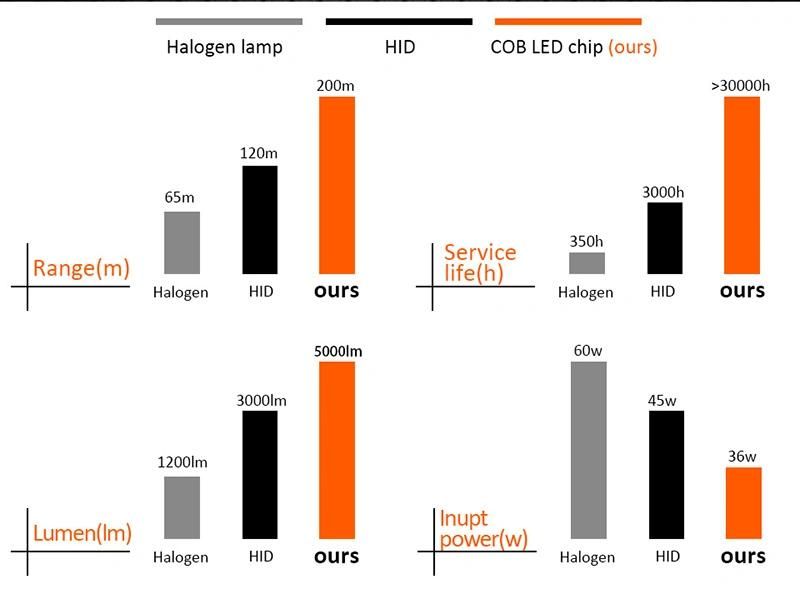 New 4 Side Lumens COB 100W 10000lm H4 Hi Lo H7 H11 9005 9006 Car LED Headlight Bulbs Auto LED Headlamp LED Light 12V 24V