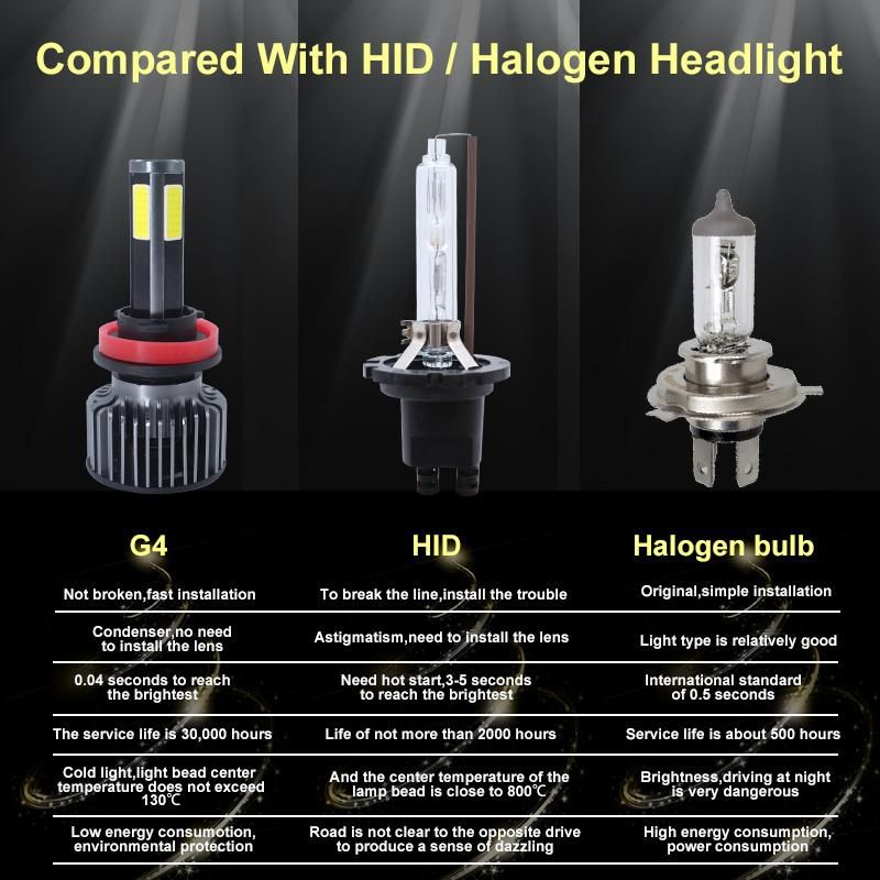 Haosj H7 LED Car Lights H11 LED H4 12V 20000lm 6000K Hb3 LED Headlight H1 H8 9005 9006 H3 LED Bulbs