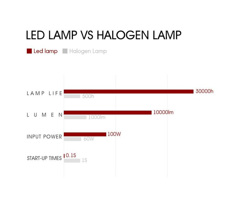 Manufacturer Ce RoHS X7 4 Sides Luminous H4 H11 H7 9005 9006 Car LED Headlight Bulb 100W 1000lm Headlamp COB Chips Auto LED Bulb 12V