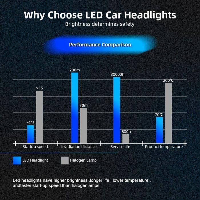 LED H7 Auto Faro 9005 K5 55W 6000lm 6000K Automó Vil Bombilla