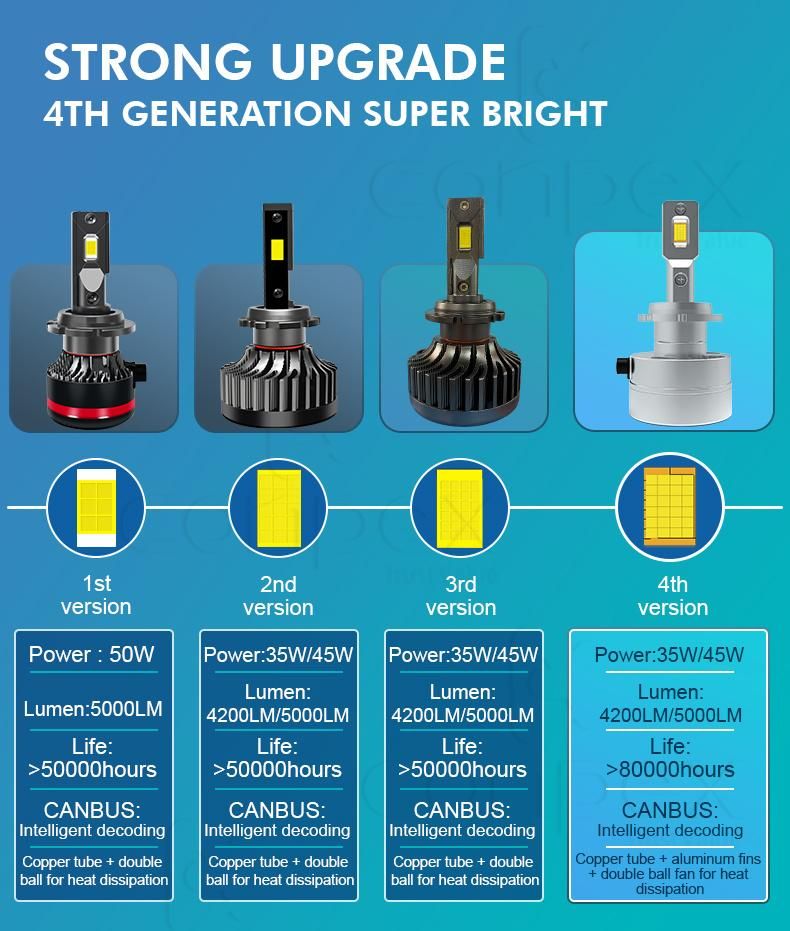 12V 100% Canbus High Power LED USA Bridgelux Csp Chip D2s LED Car Headlights